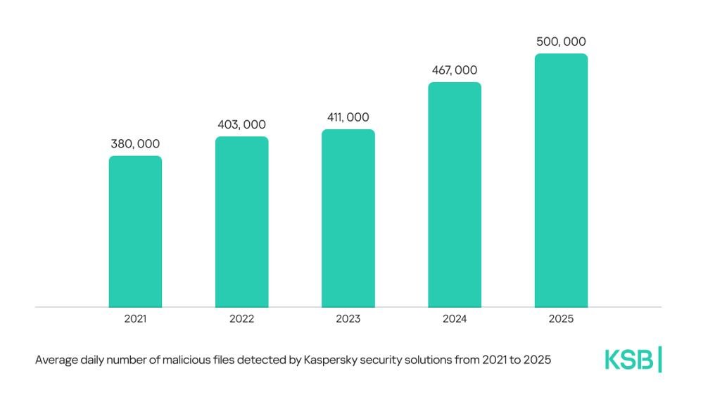 kaspersky reports detecting half a million malicious files daily in 2025