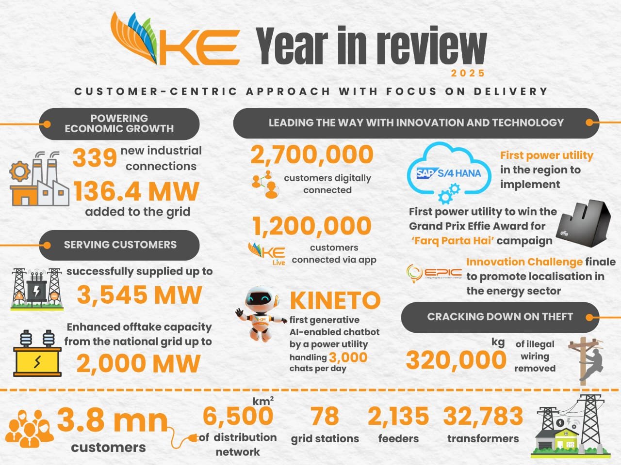 K-Electric shows steady operational progress in 2025