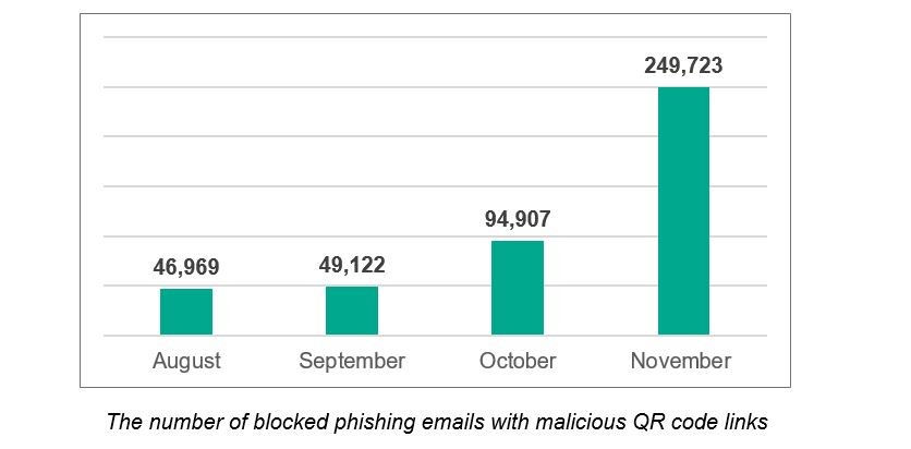 QR phishing attacks target employees via fake HR updates