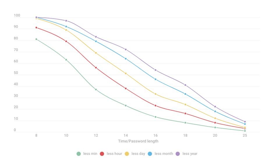 A cybersecurity report from Kaspersky warns that weak password patterns remain vulnerable to hacking.