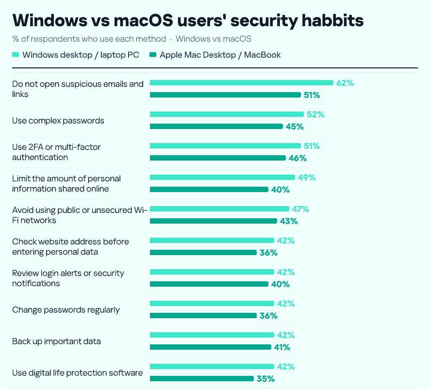 Mac Users Lag Behind Windows Users in Cybersecurity Practices: Kaspersky Survey reveals
